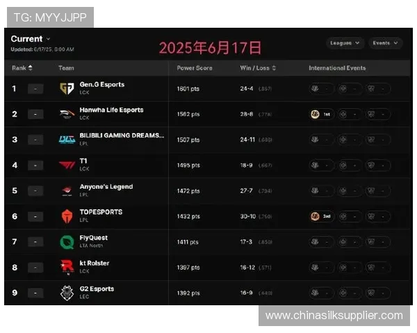英雄联盟最新状态排行榜揭晓TES战队排名第八引发热议 英雄联盟最新状态排行榜揭晓TES战队排名第八引发热议